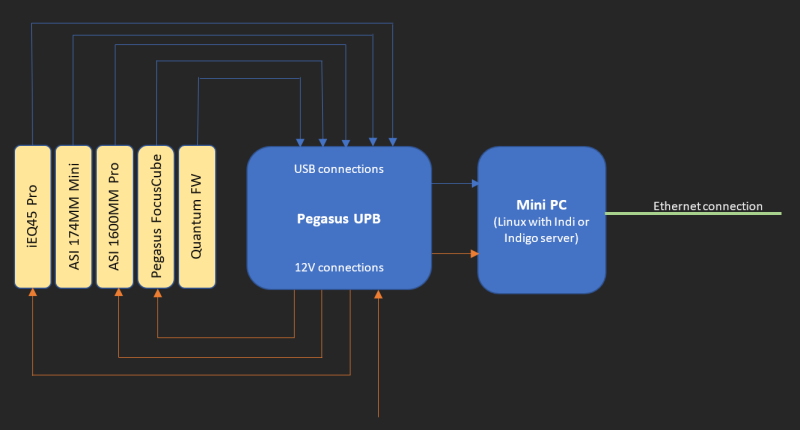 Set up diagram